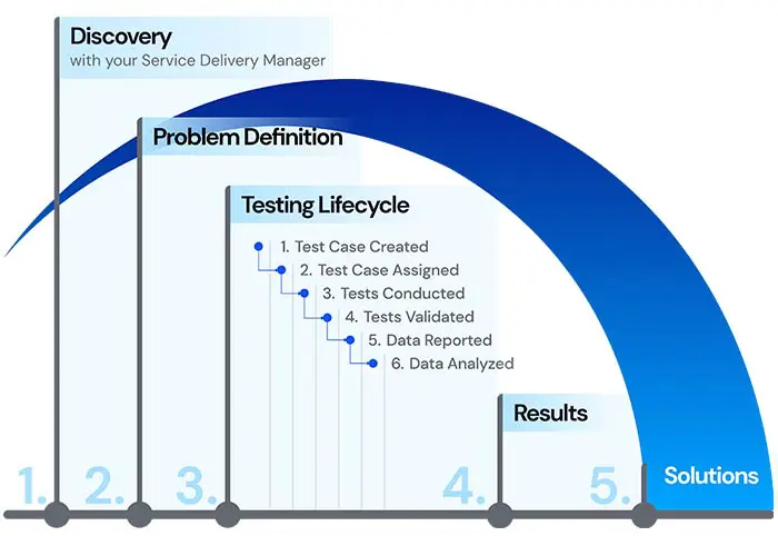 Software testing lifecycle graphic showing the steps of the process