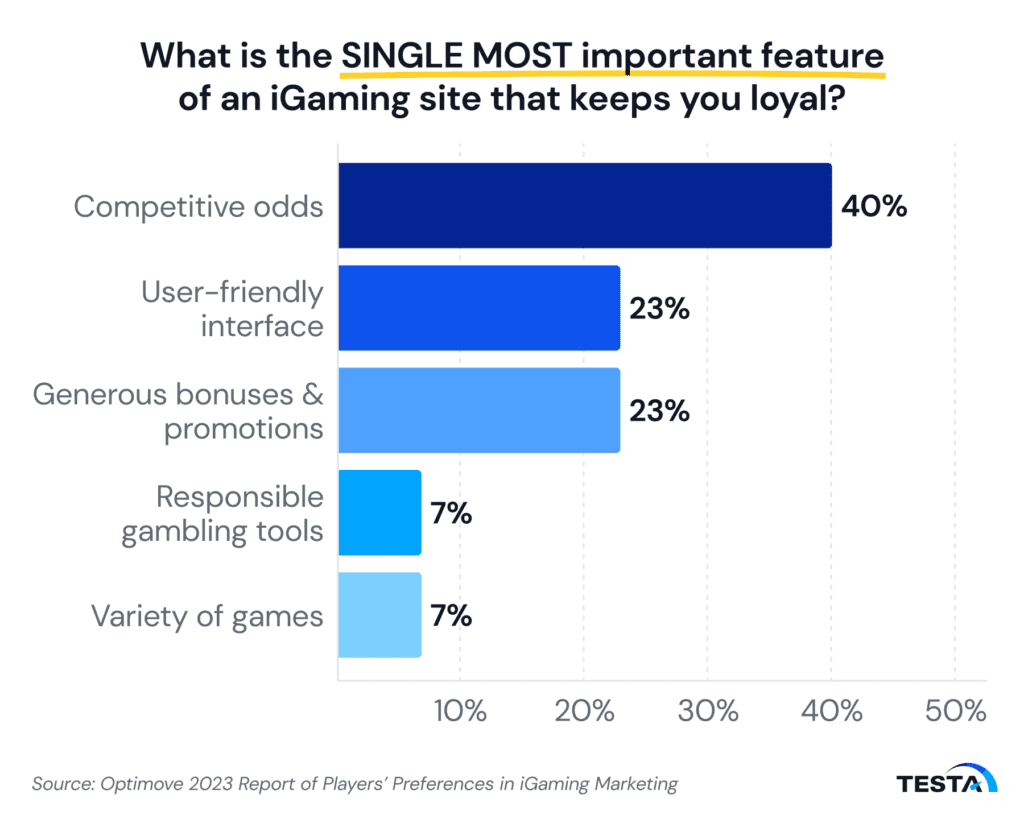 The single most important feature of an igaming site that keeps you loyal graph