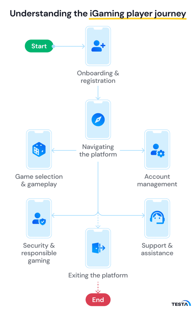 Understanding the igaming player journey