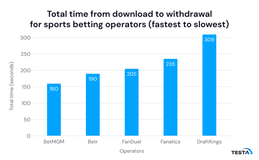 Sports Betting Operator Payment Processes Report_Download to withdrawal total time