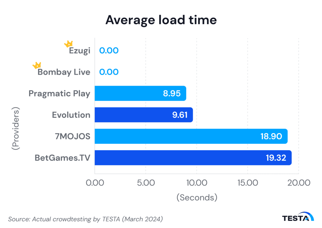 SouthKorea’s live dealer average load time