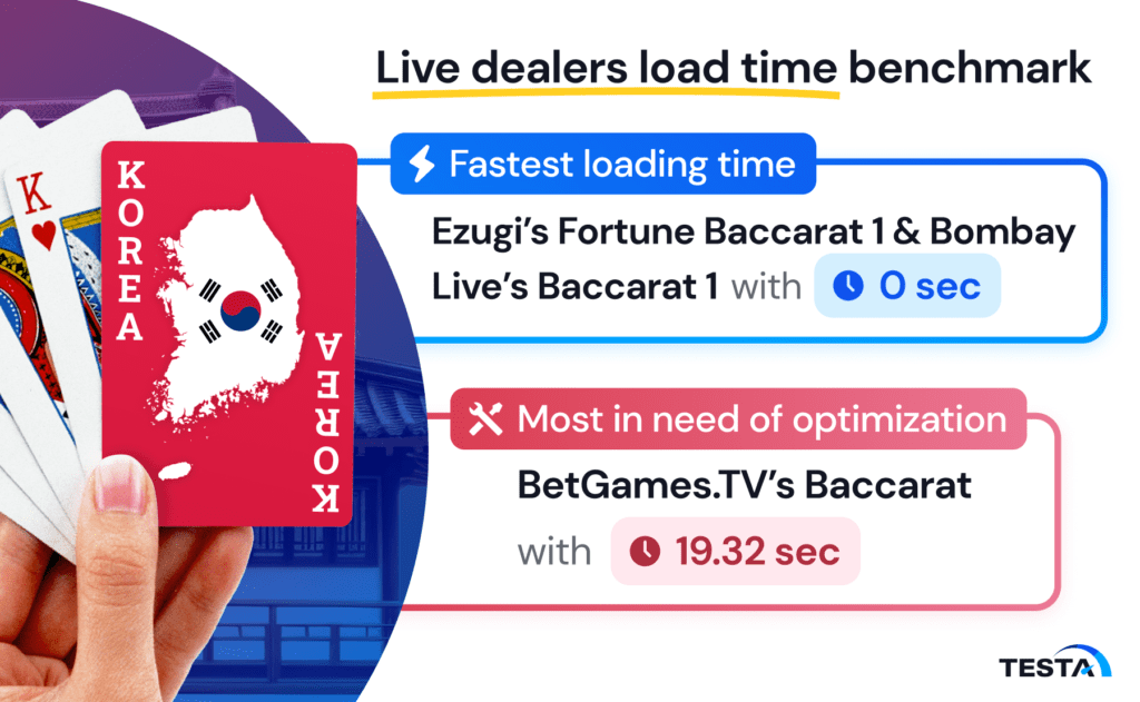 Live dealer load time_Korea