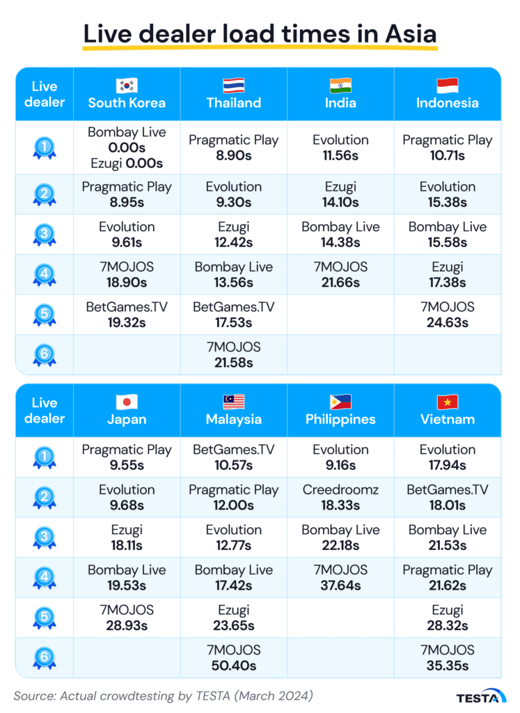 Live dealer load times in Asia