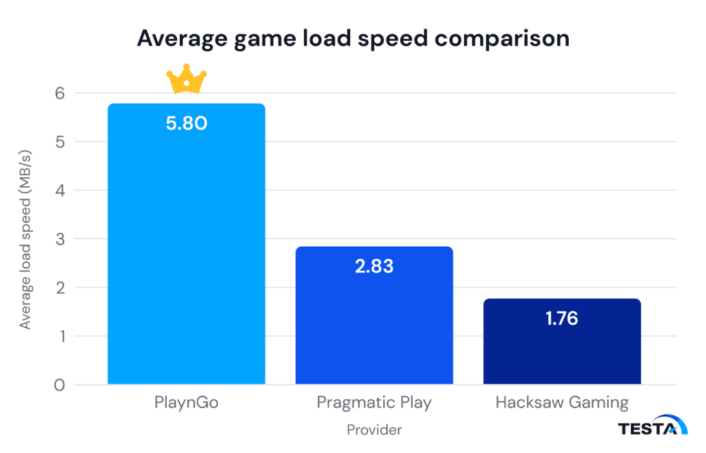 Average game load speed comparison