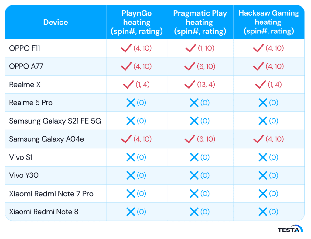 Game device heating comparison