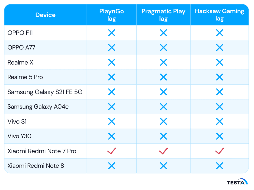 Game lag comparison