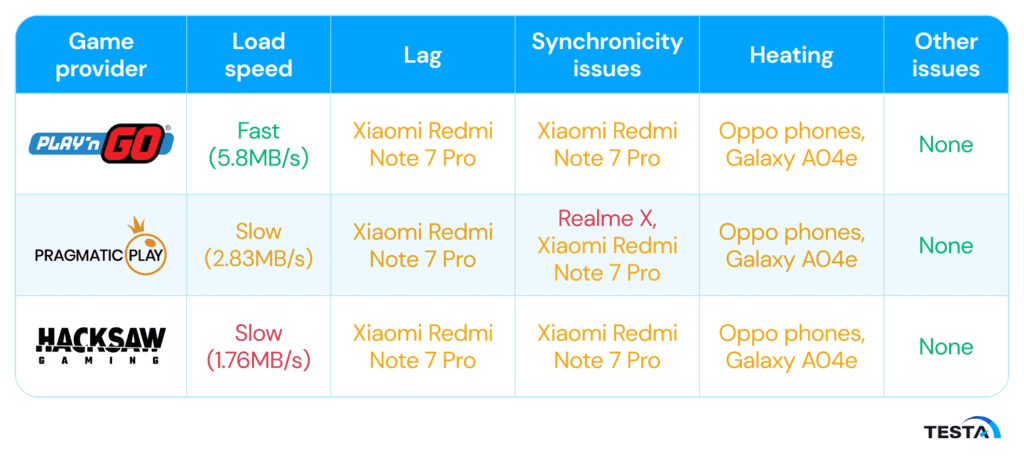 Slot provider UX data on Stake.com on 5 top smartphones in India_executive summary
