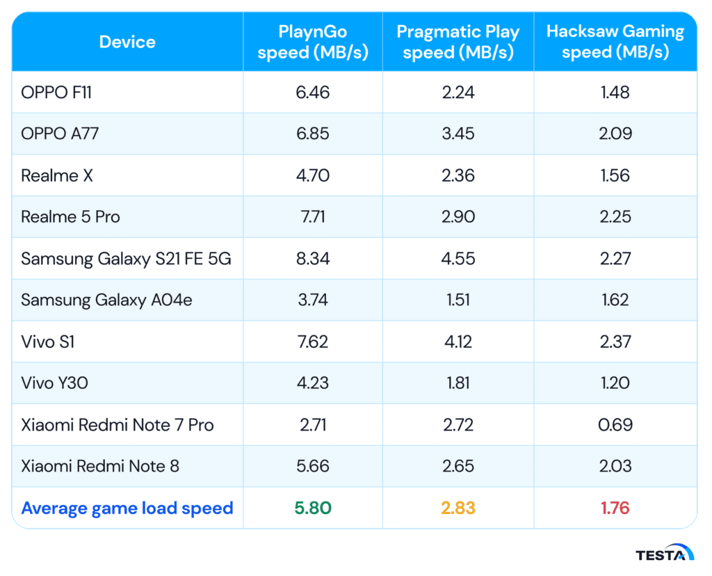 Game load speed comparison