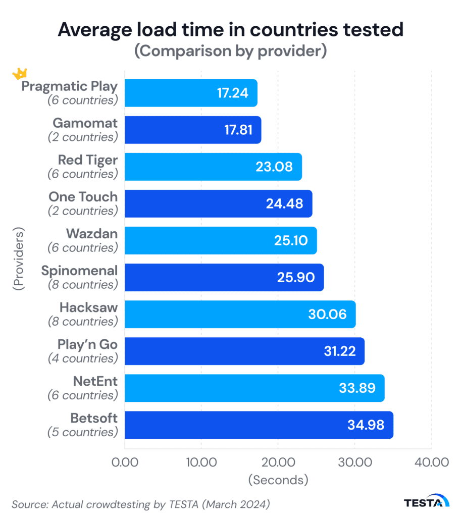 Average load time in countries tested
