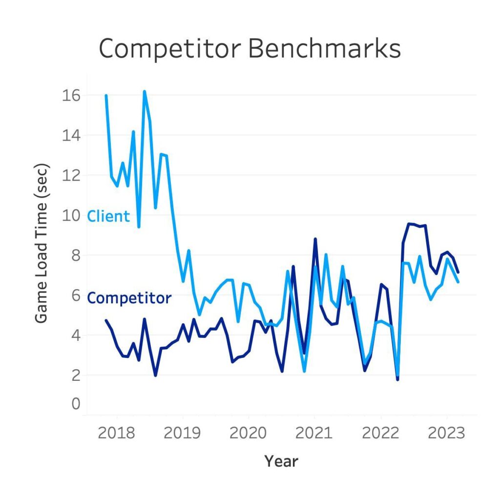 IGaming Competitor Benchmark 2023