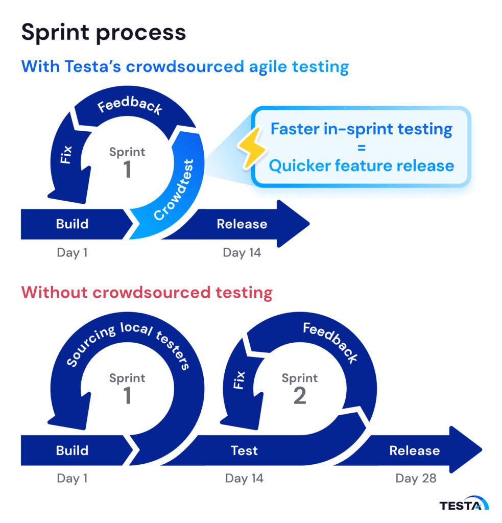 Sprint process timeline comparison