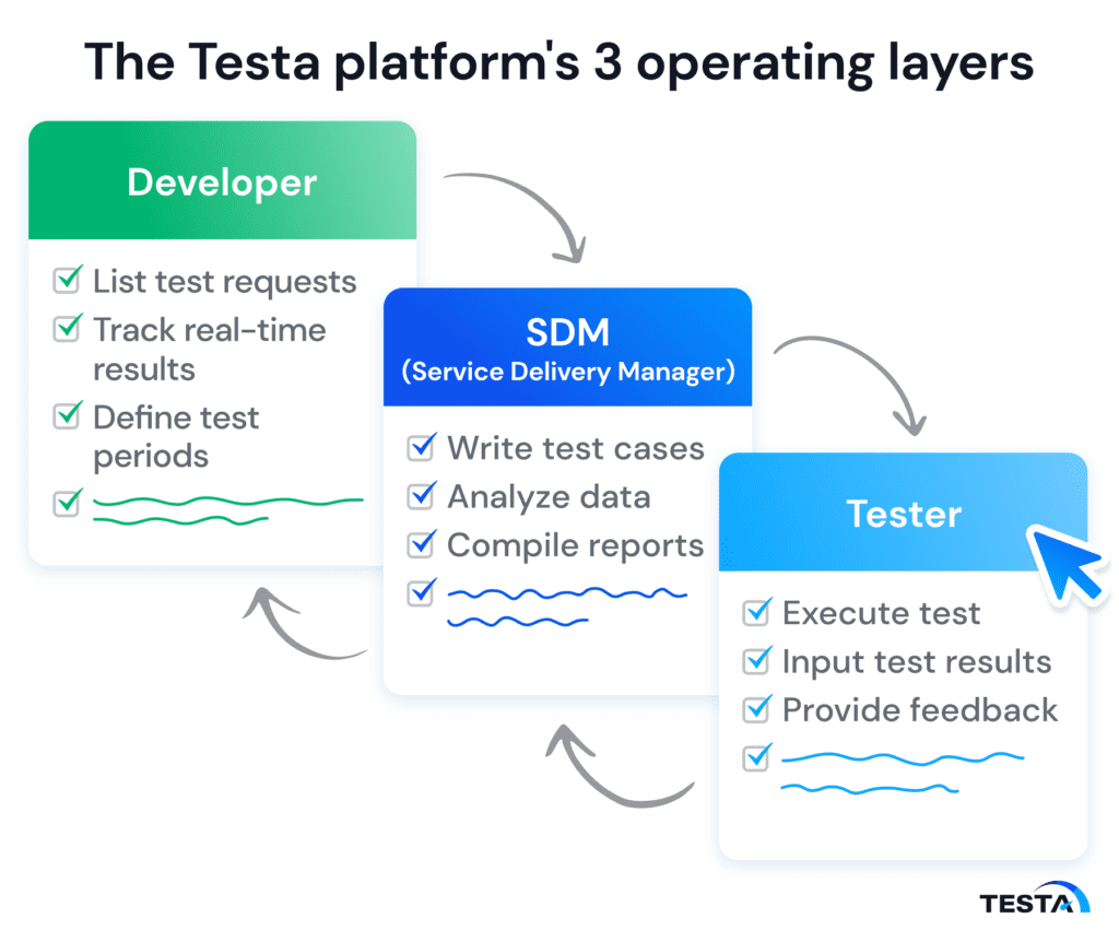 The Testa platform's 3 operating layers