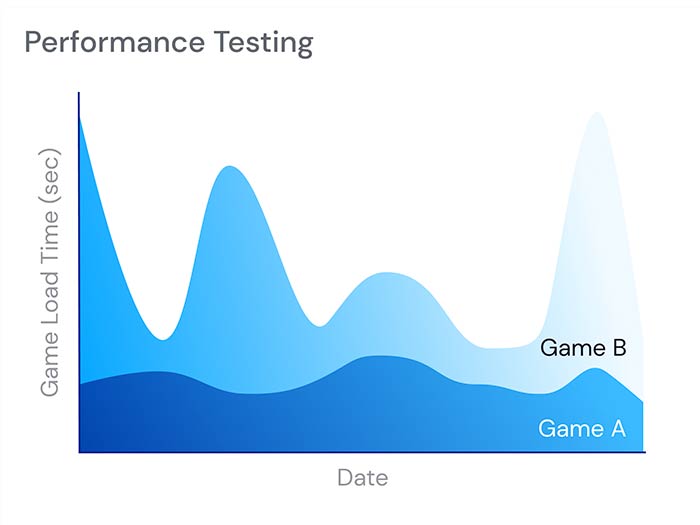 Testa QA testing for iGaming Performance testing graph