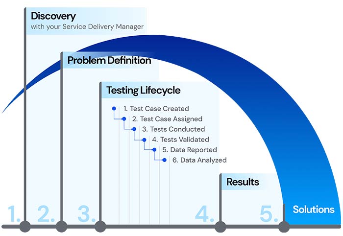 Software testing lifecycle graphic showing the steps of the process