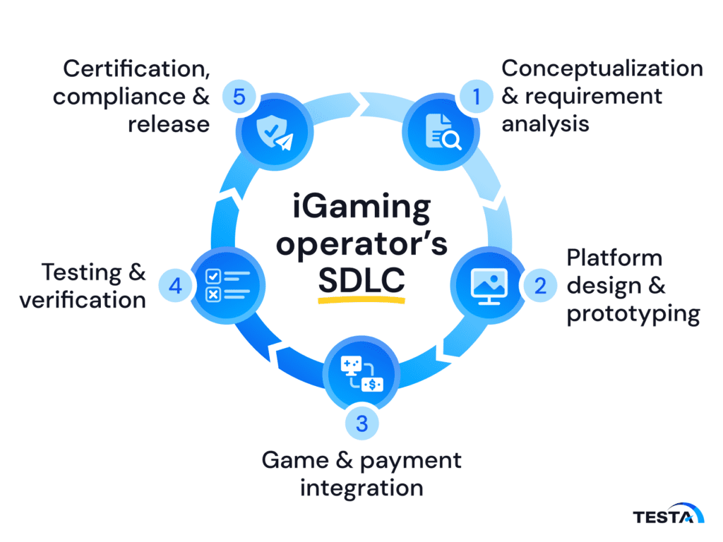 iGaming operators SDLC