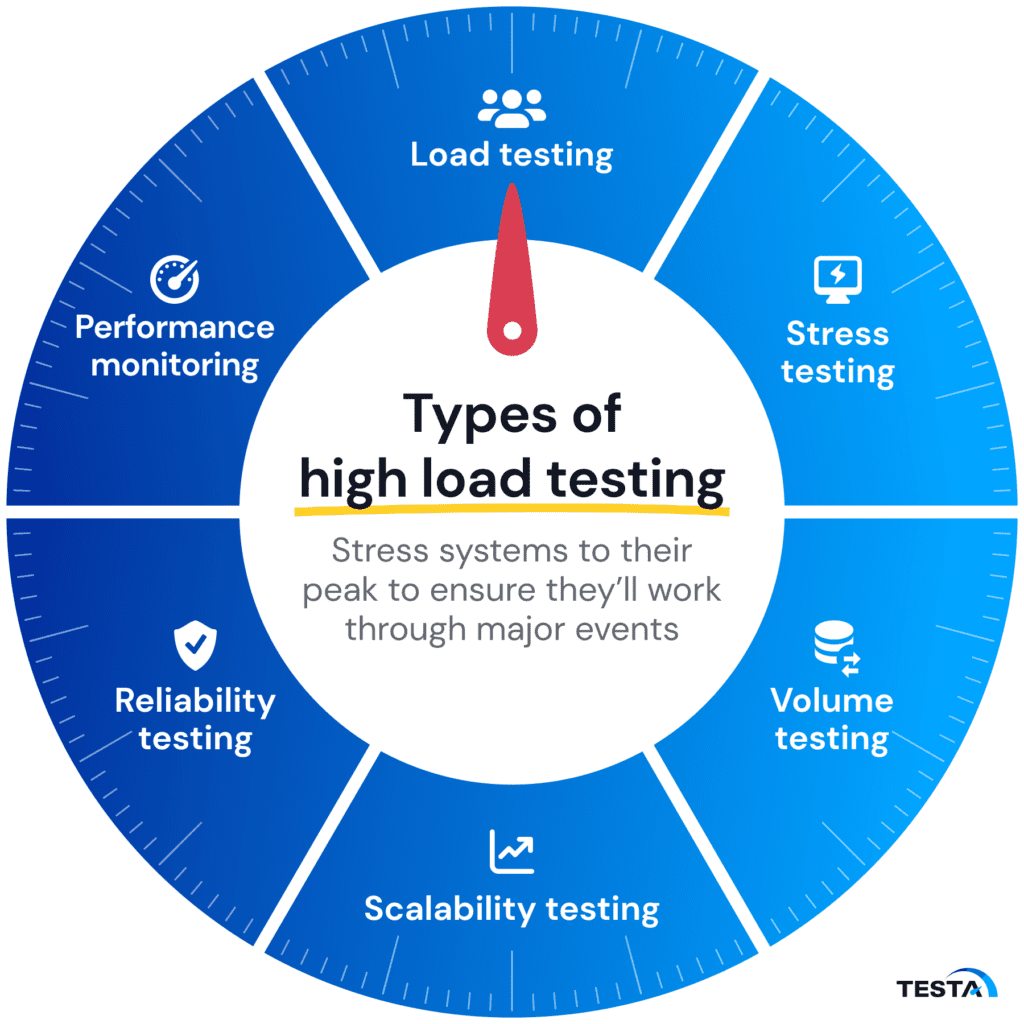 Types of high load testing