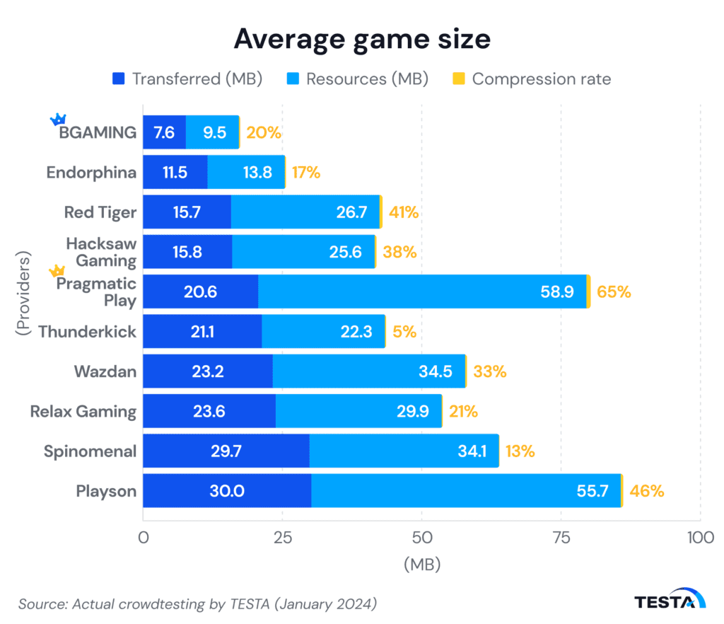 SouthKorea’s iGaming providers average game size