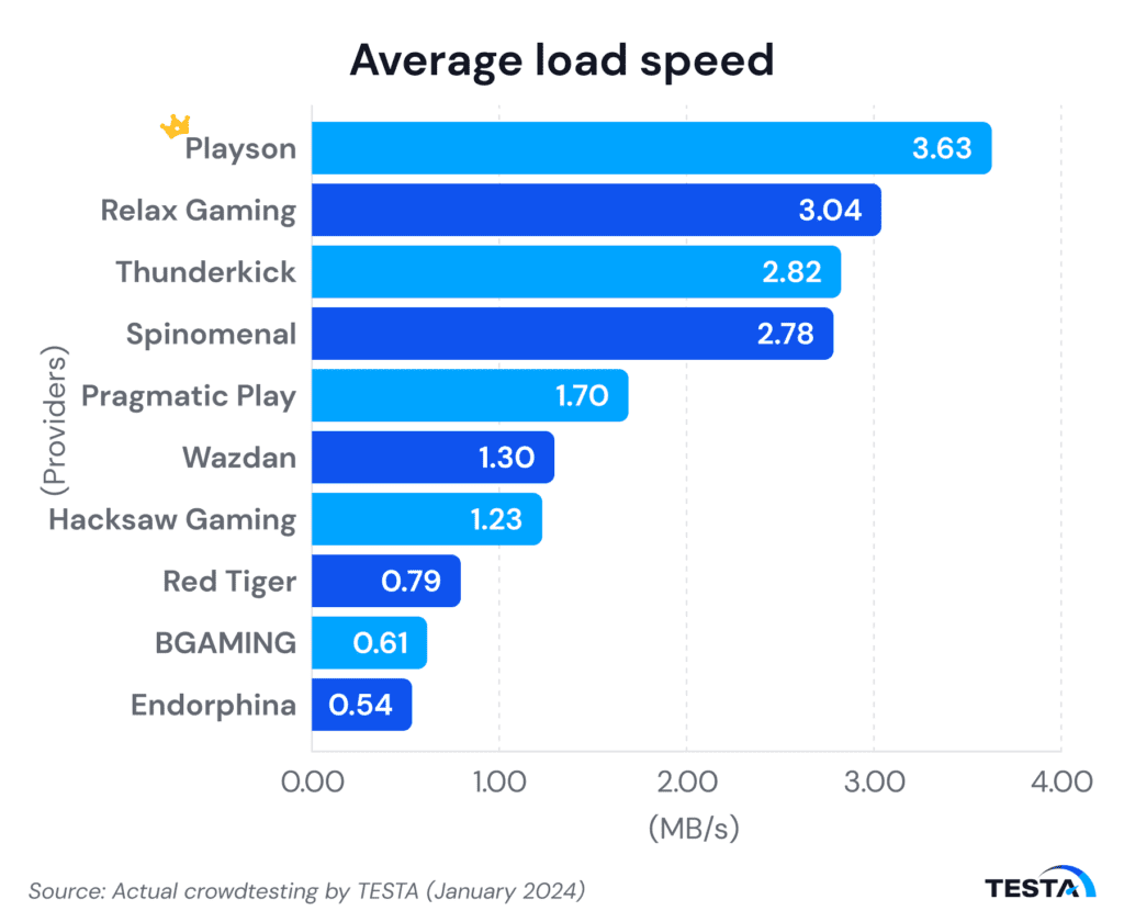 SouthKorea’s iGaming providers average load speed