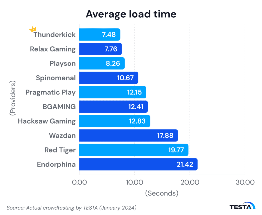 SouthKorea’s iGaming providers average load time