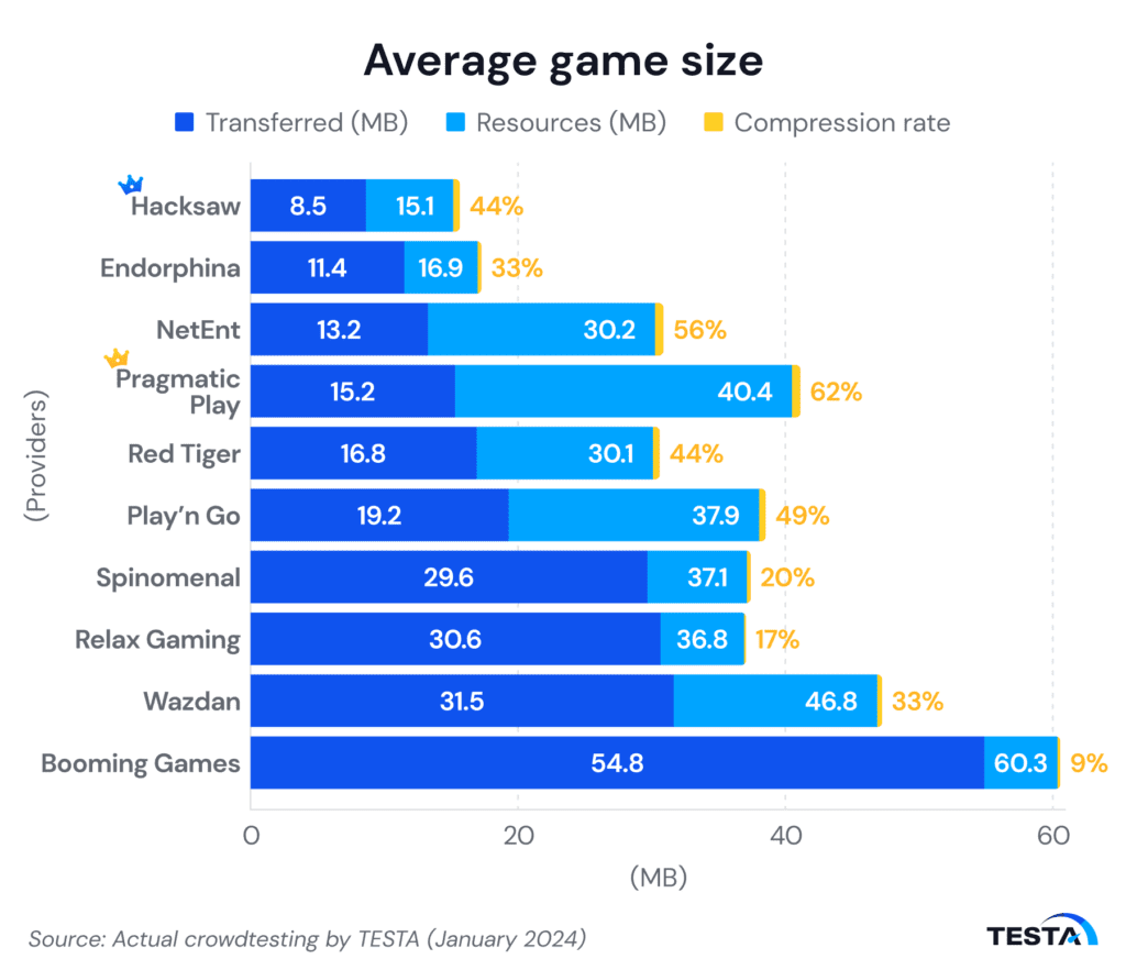 Vietnam’s iGaming providers average game size