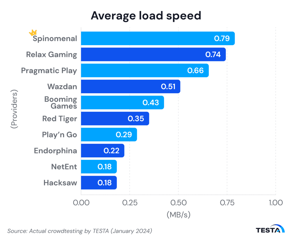 Vietnam’s iGaming providers average load speed