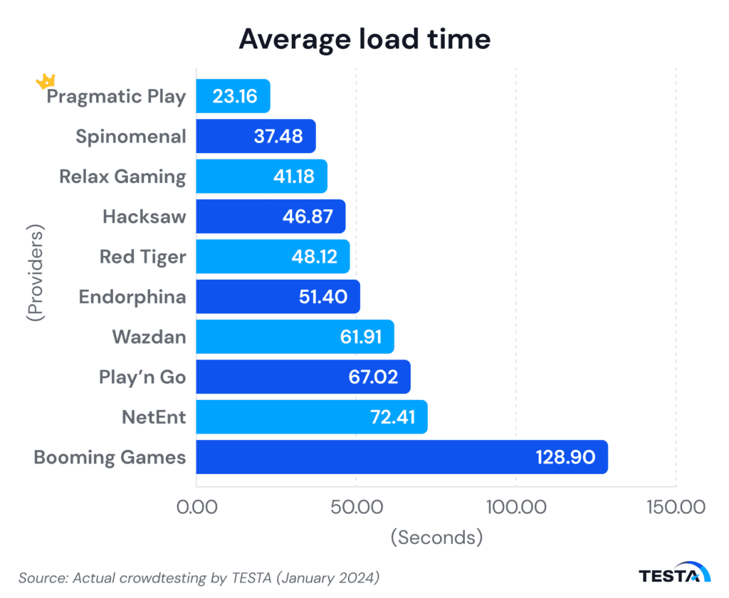Vietnam’s iGaming providers average load time