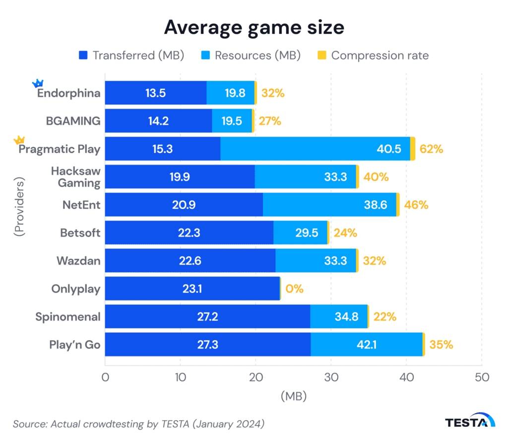 Malaysia’s iGaming providers average game size