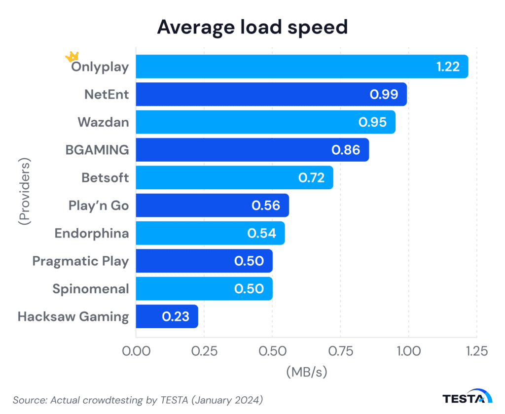 Malaysia’s iGaming providers average load speed