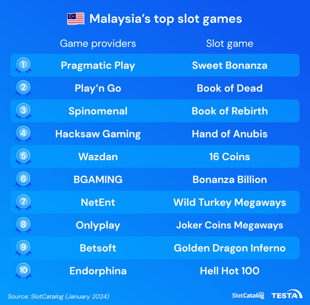 Malaysia’s top slot games