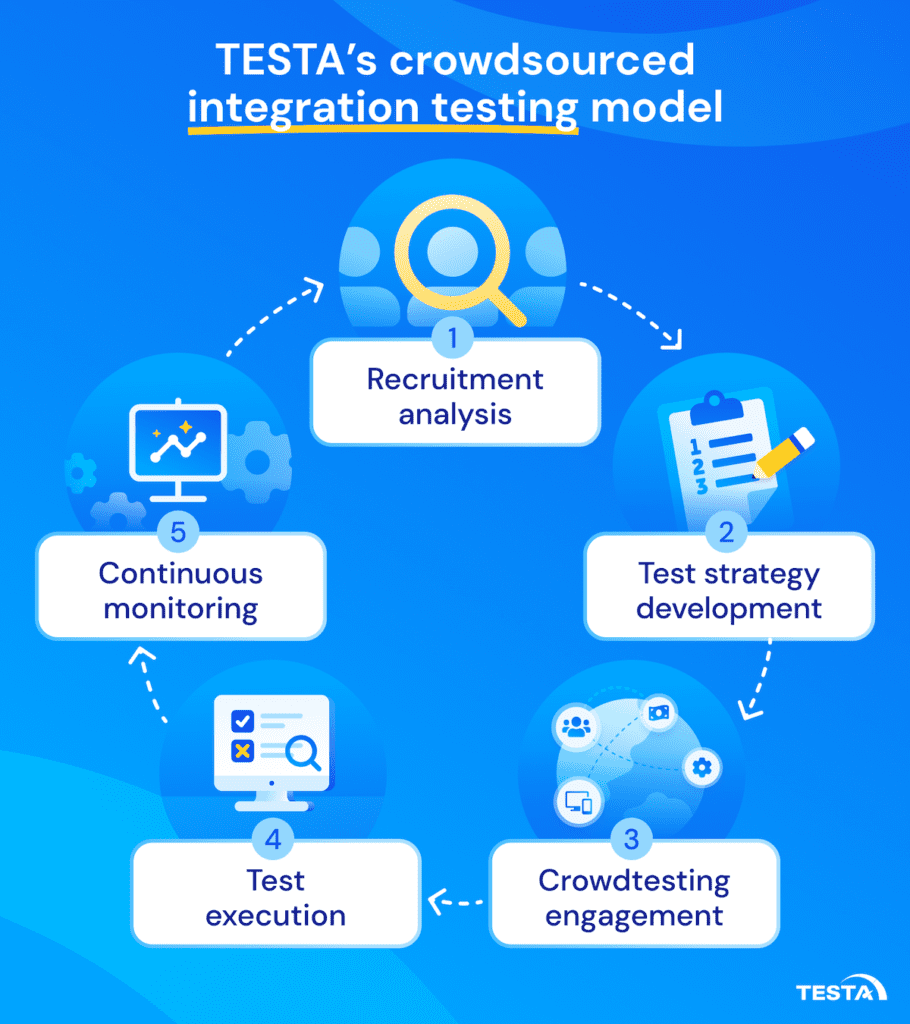 TESTA’s crowdsourced integration testing model