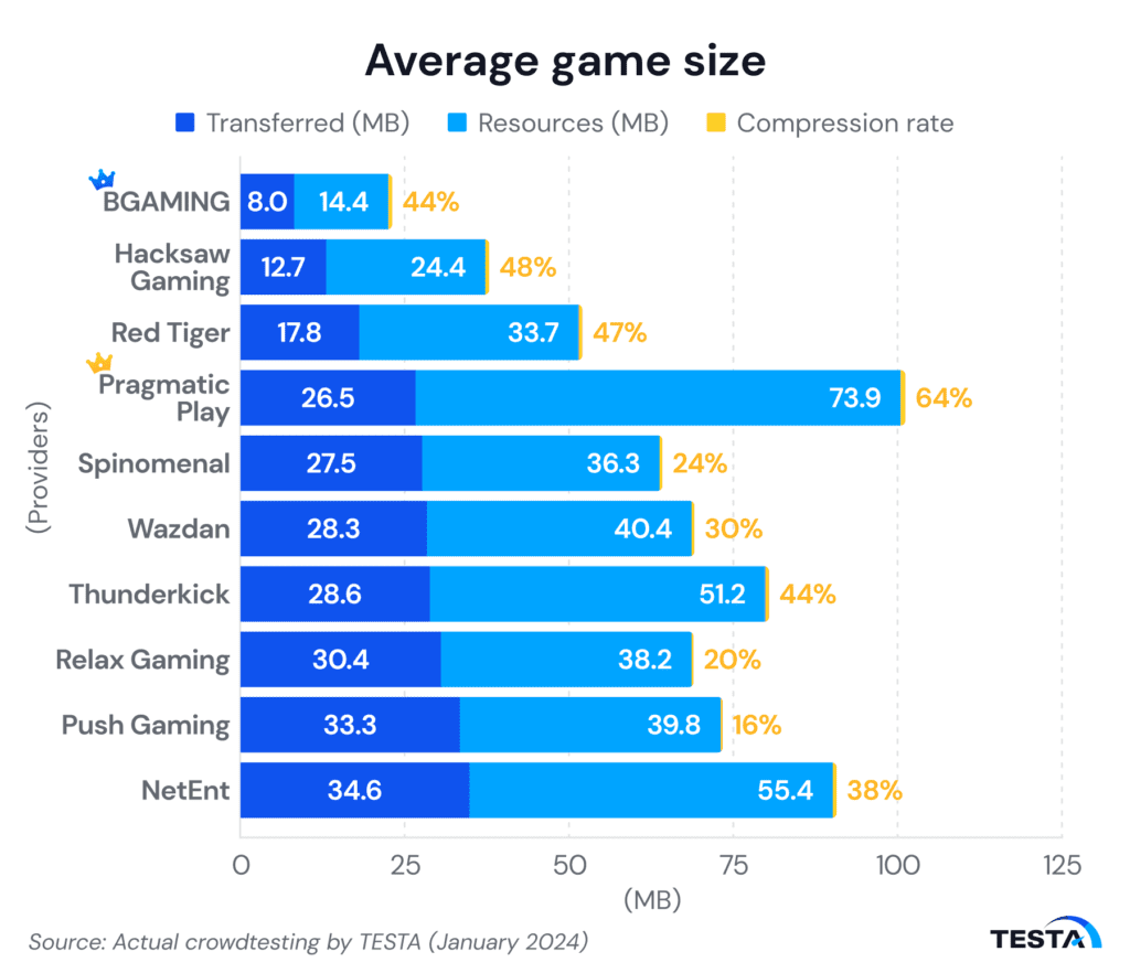 Thailand’s iGaming providers average game size