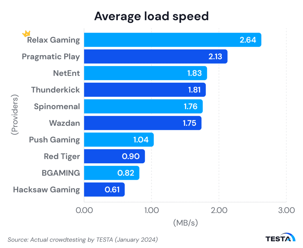 Thailand’s iGaming providers average load speed