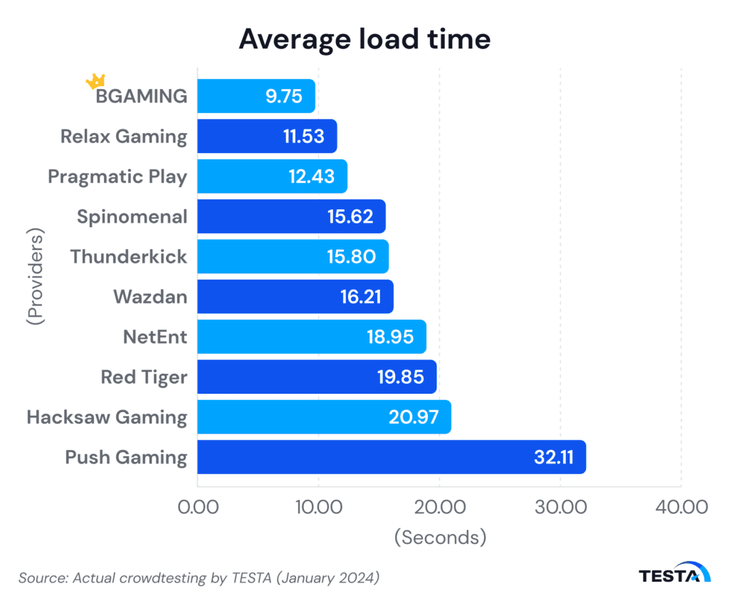 Thailand’s iGaming providers average load time