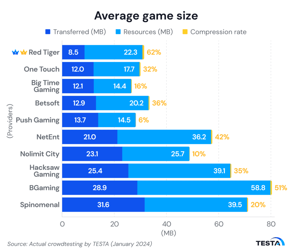 Philippines’s iGaming providers average game size