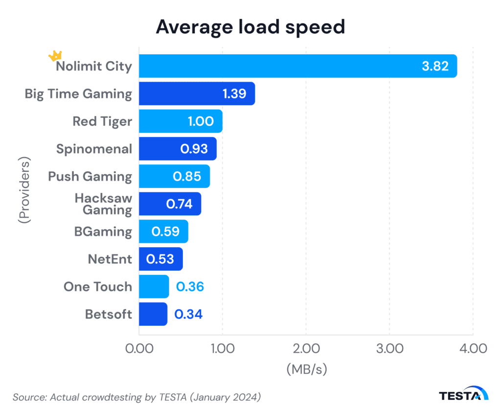 Philippines’s iGaming providers average load speed