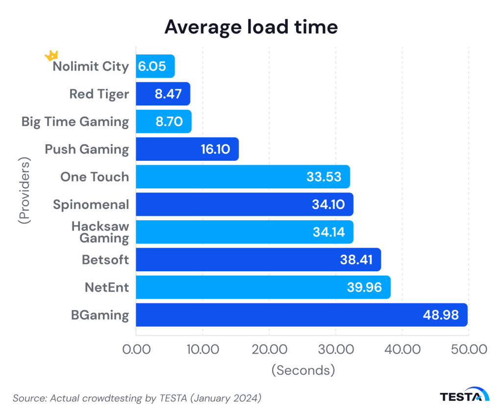 Philippines’s iGaming providers average load time