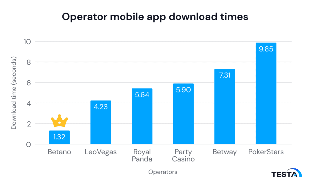 Operator mobile app download times 2024 January