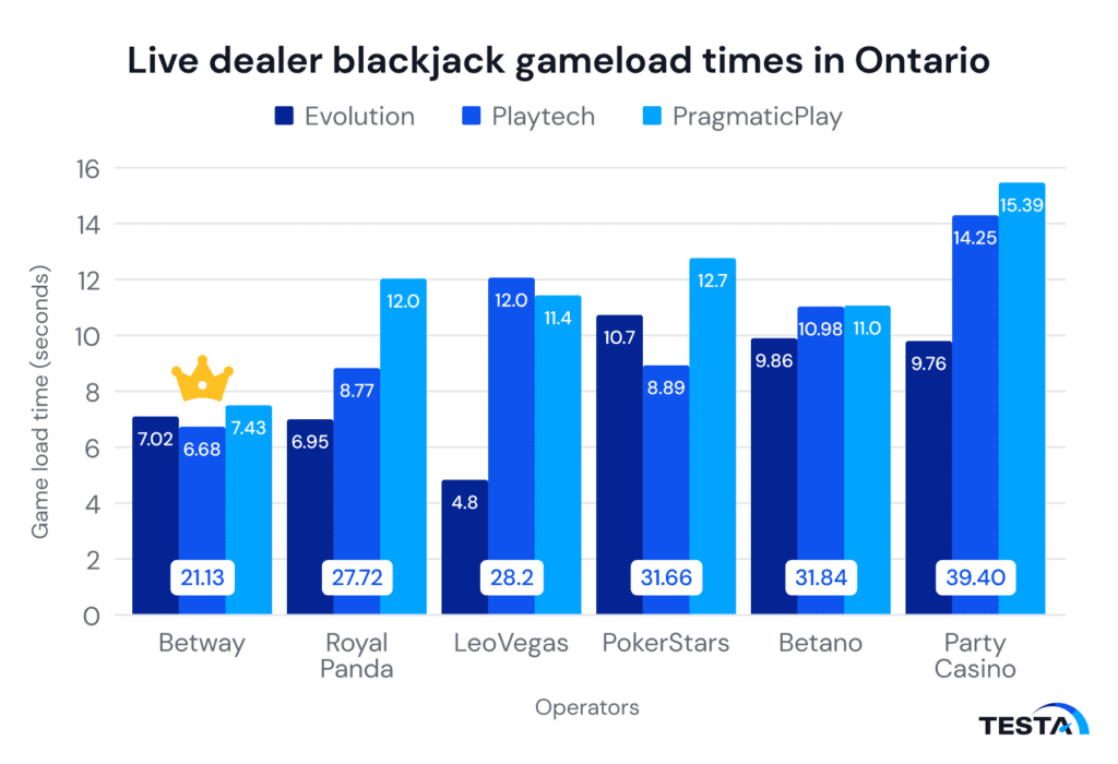 Live dealer blackjack gameload times in Ontario 2024 January