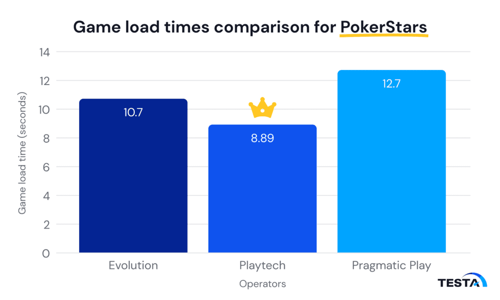 Game load times comparison for PokerStars 2023 January