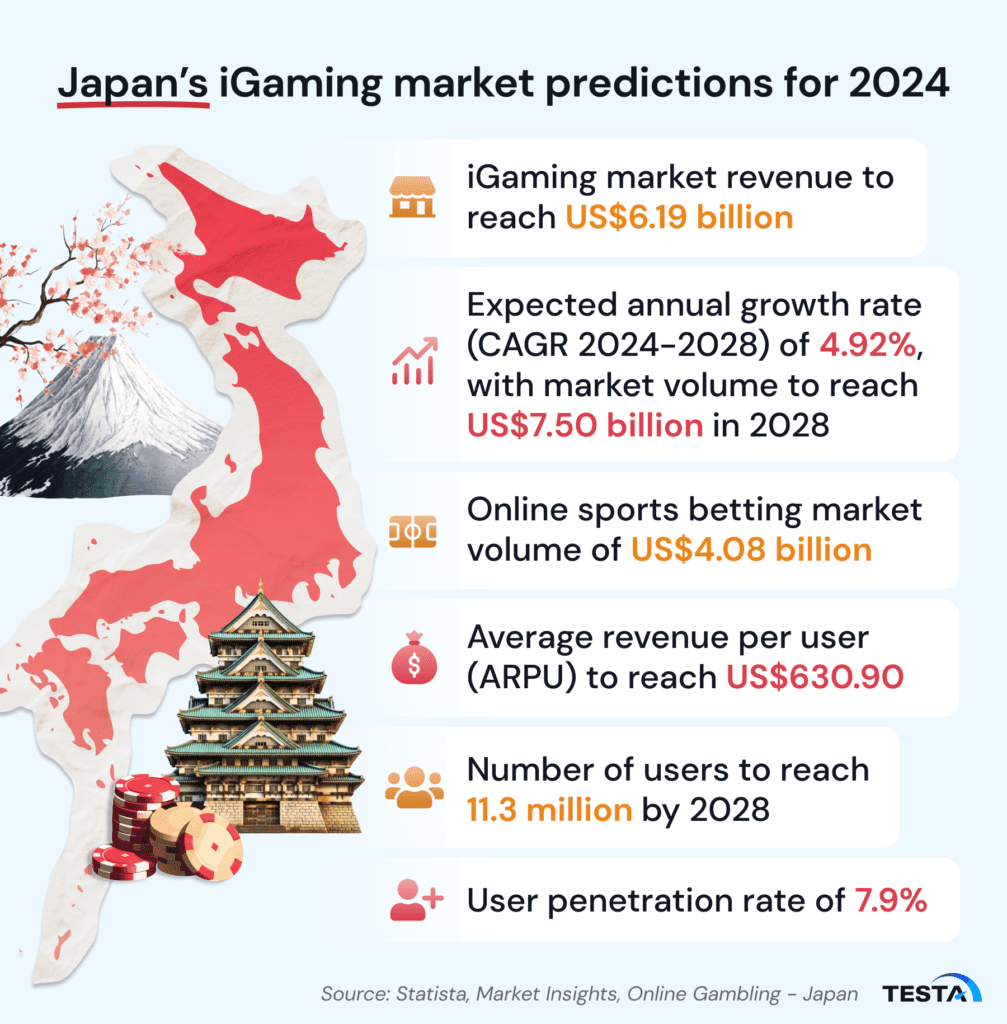 Japan's iGaming market predictions for 2024