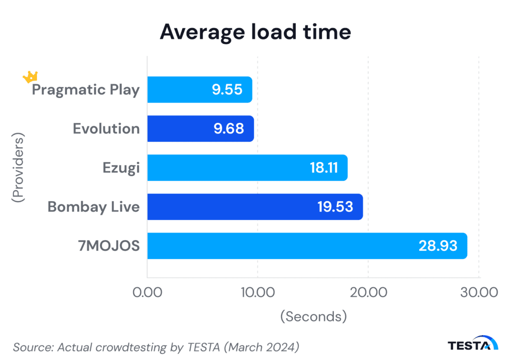 Japan's live dealer average load time