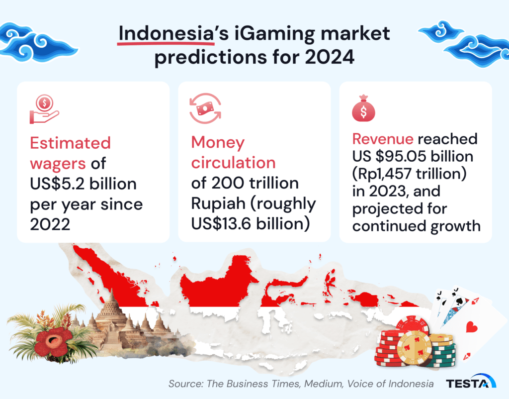 Indonesia iGaming market predictions for 2024
