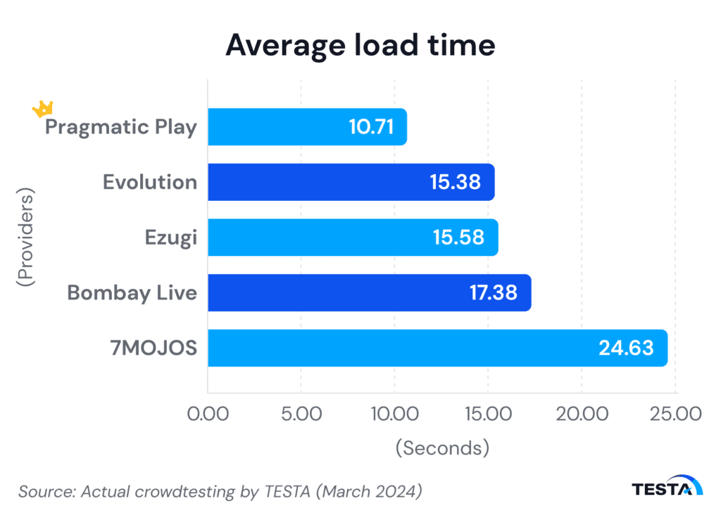 Indonesia's live dealer average load time