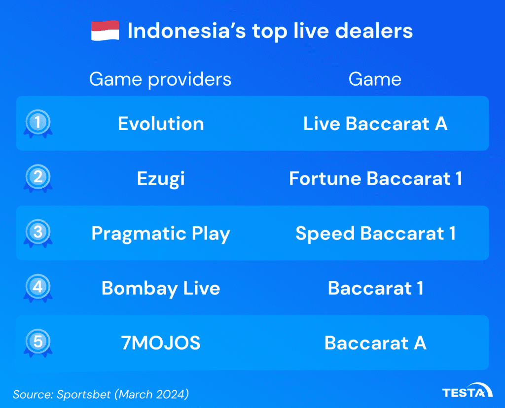 Indonesia's top live dealers