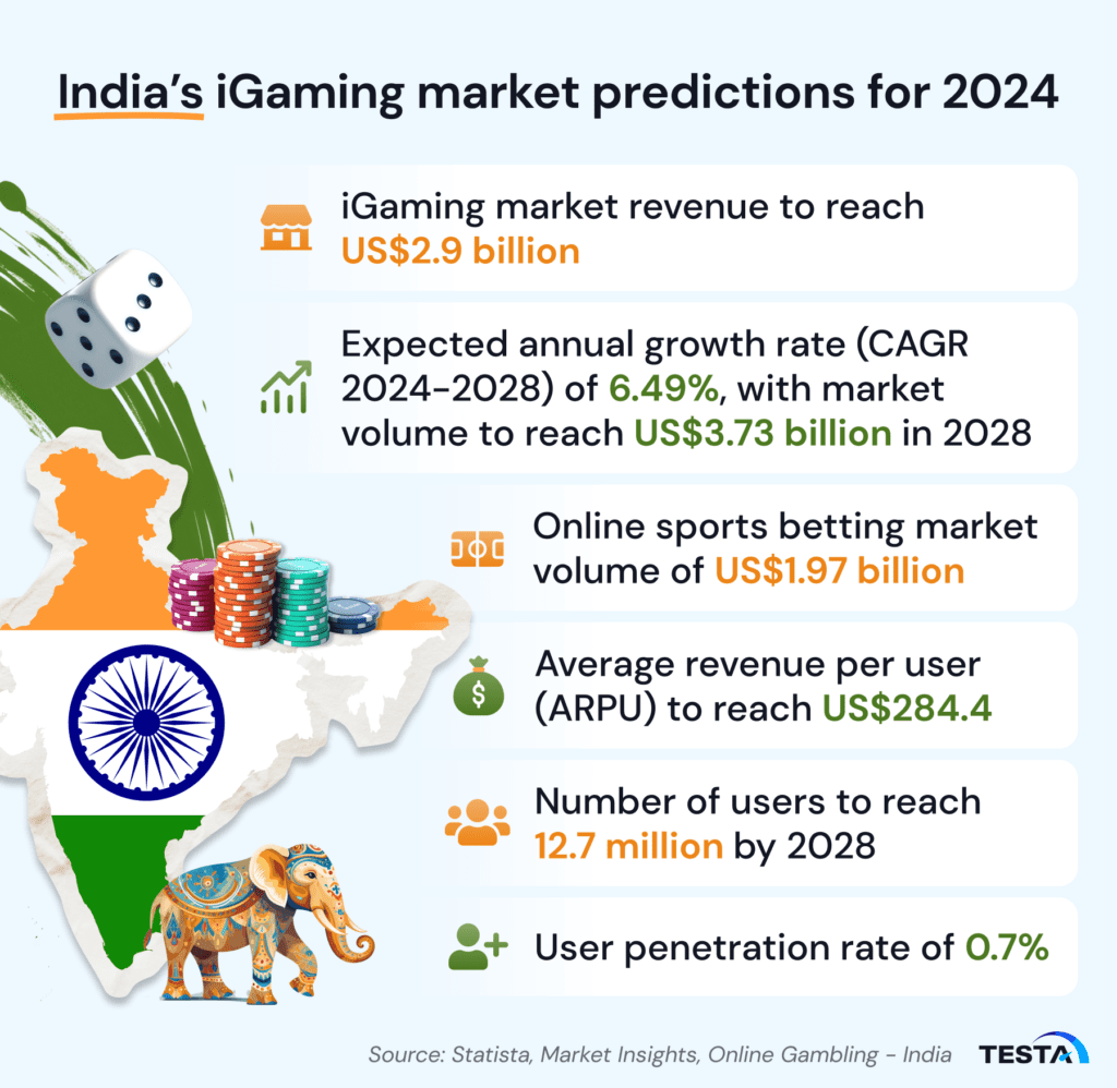 India's iGaming market predictions for 2024