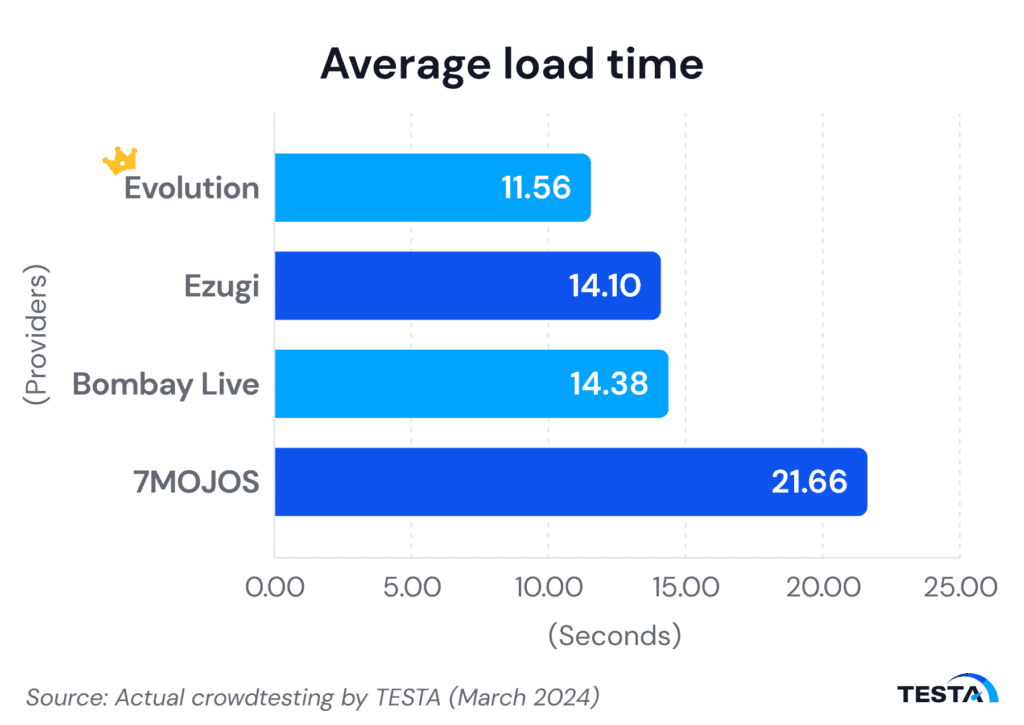 India's live dealer average load time