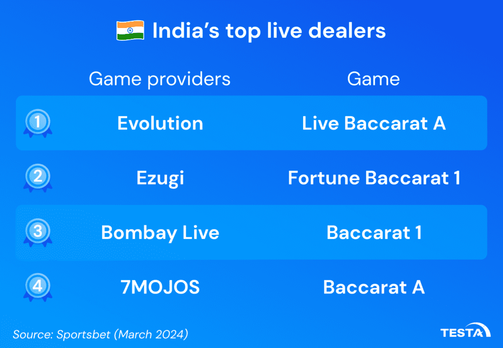 India's top live dealers