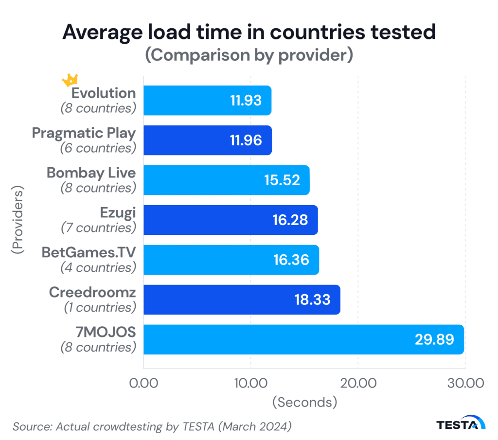 Average load time in countries tested