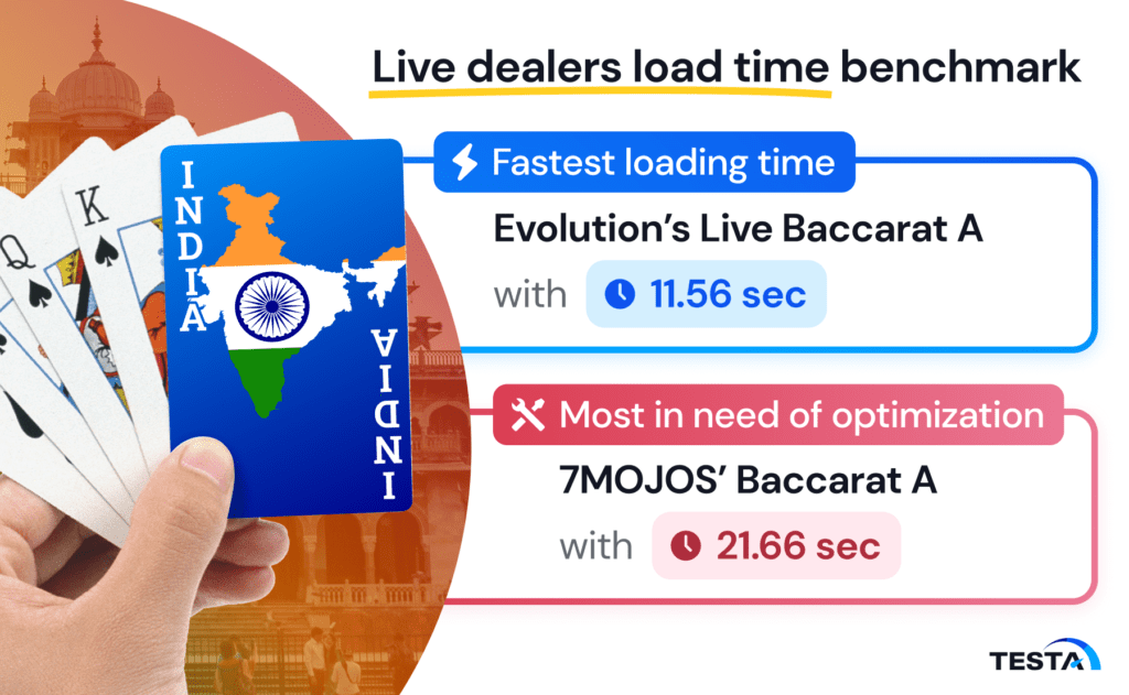 Live dealer load time_India