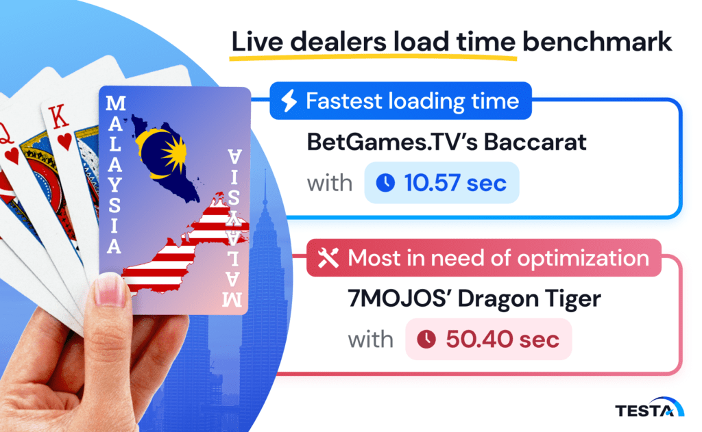 Live dealer load time_Malaysia